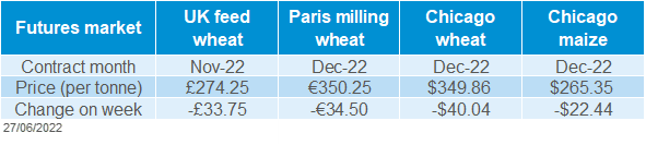 A table showing weekly grain futures price movements.